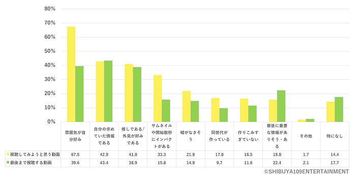 觀賞影片時重視哪些部分